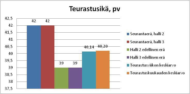 Koemittakaavassa eläinmäärä on pieni (n. 3000 broileria yhteensä), joten sattuma voi vaikuttaa jonkin verran hylkäyssyy- ja poistumatuloksiin.