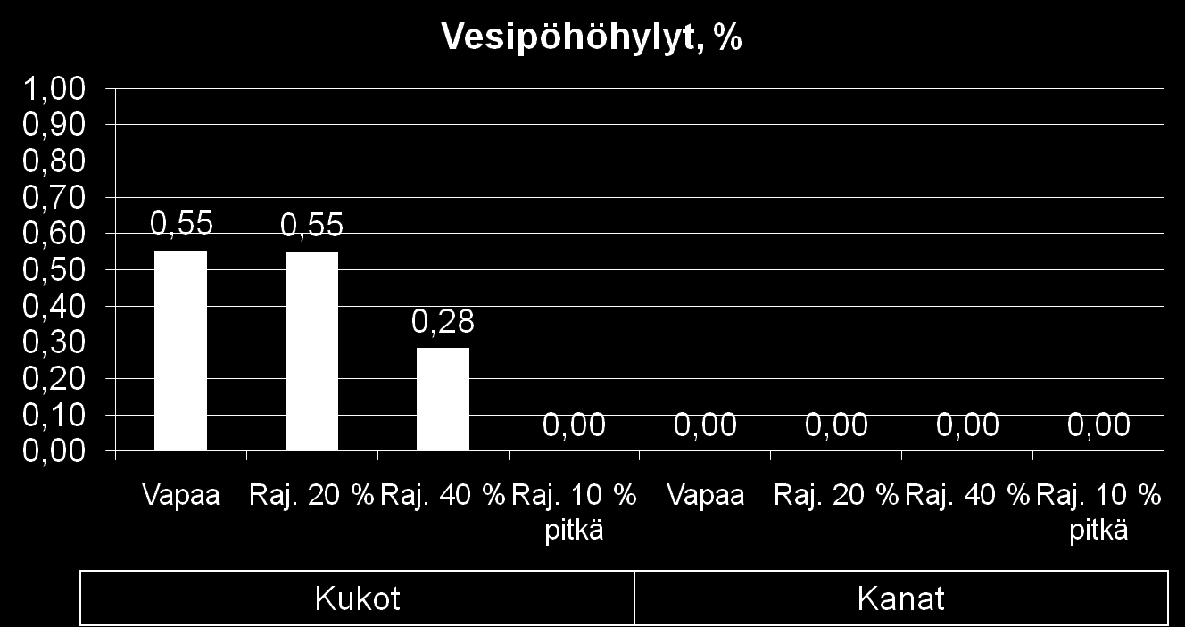 Lisäksi kokeen perusteella saatiin uskallusta lähteä kokeilemaan kontrolloitua ruokintaa tilatasolla.