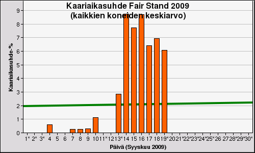 Taulukko 1. Kaariaikasuhde Kempin demohitsauksessa, Essen 2009. Taulukko 1:ssä esitetty kaariaikasuhde on yritykselle hyvä tapa seurata esimerkiksi tuottavuuden kehittymistä.