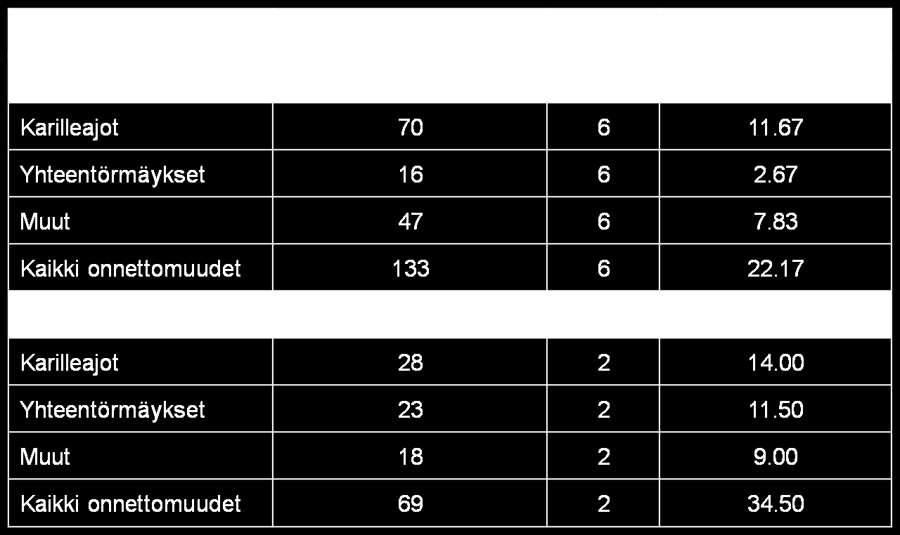 Onnettomuudet Suomenlahdella Lähde: Kujala P, Hänninen M, Arola T, Ylitalo J. 2009.