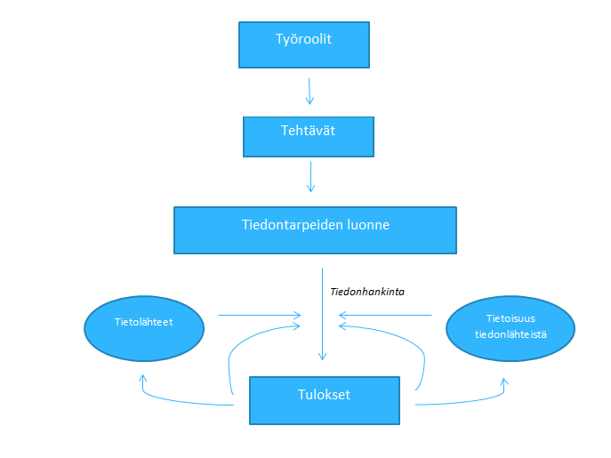 kulttuureista muodostuu toimittajalle tietynlainen työrooli, jonka tavoitteiden perusteella toimittaja lähtee hankkimaan tietoa eli toteuttamaan joko tietoisesti tai tiedostamattomasti omaa