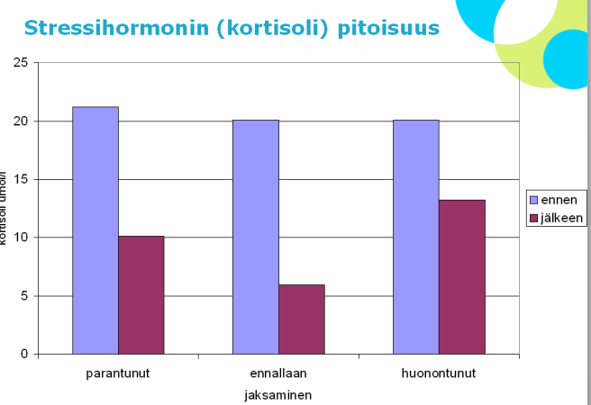 Työvuoroergonomia Kehittämishanke Helsingin kaupungissa (n=100) tutkittiin vuorotyöergonomian, erityisesti vuorojen välisen palautumisajan kasvattamisen