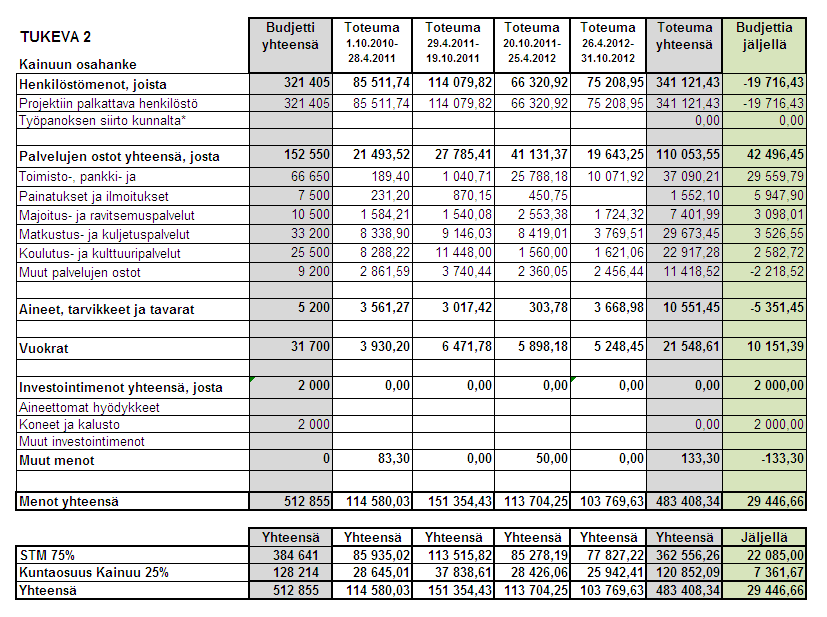 Budjetista jäi käyttämättä 29 446,66 euroa. Asiantuntijapalkkioita, majoitus- ja ravitsemusmatkustus- sekä koulutuspalveluita käytettiin ennakoitua vähemmän viimeisellä raportointijaksolla.