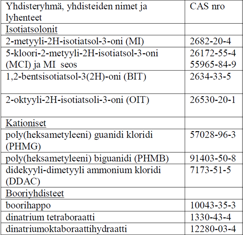 Desinfioivia biosideja sisätiloissa: vaikutukset homeisiin ja välitön myrkyllisyys ihmiselle Yhdisteet tunnistaa parhaiten CAS-numeron perusteella.