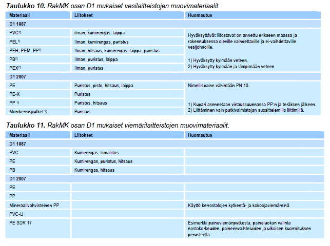 9 Kuva 2. LVI-järjestelmissä käytettäviä muovimateriaaleja [LVV-kuntotutkimusopas 2013] Komposiittiputket ovat muoviputkia, jotka on vahvistettu metallikerroksella (kuva 3).