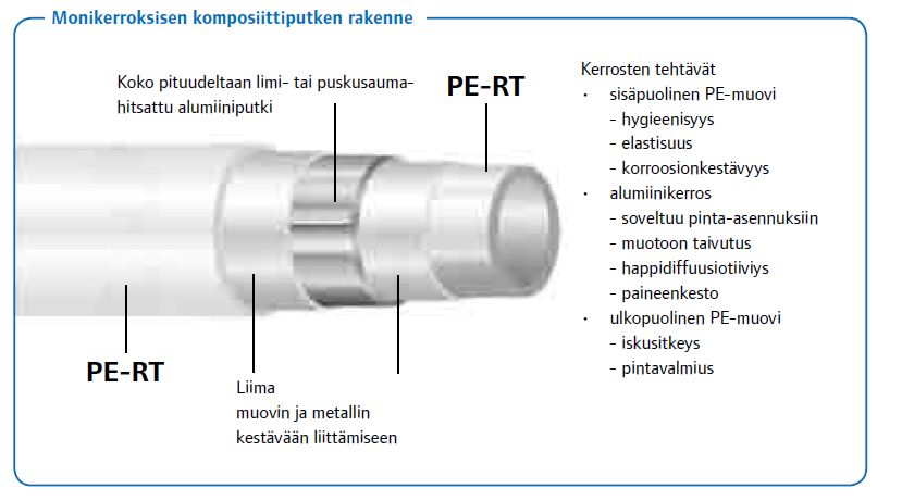 10 Kuva 3. Uponorin komposiittiputken rakenne [Uponor-komposiittijärjestelmän suunnittelu ja asennus 2010].