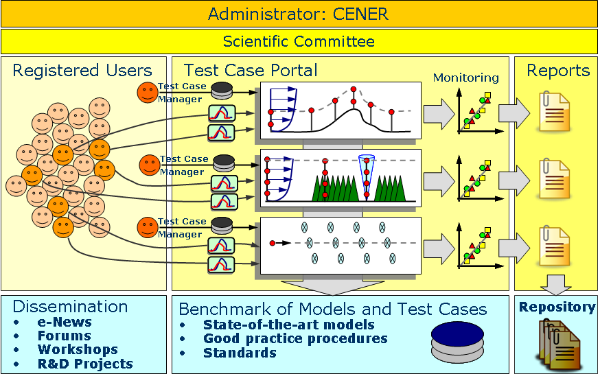 17 Bench Wind Farm Flow Models, Task 31 Improves wind farm wake modeling techniques Provides a forum for industry, government, and academic partners