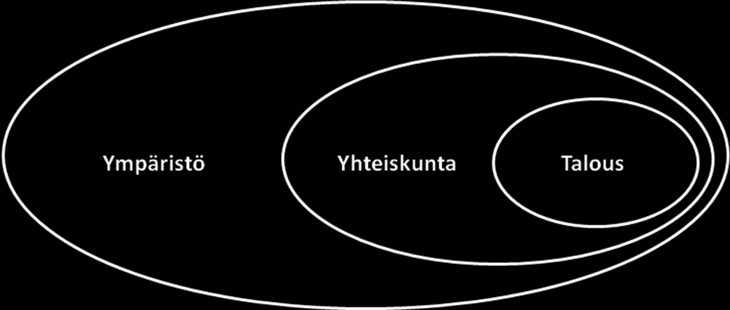 hyödyntämisen sijaan itse kehityksen kestämätöntä edistämistä (mt., 8 9). Sachs näkee kehityksen suojelun juuri pyrkimyksenä talouskasvuun ekologisen ja sosiaalisen kestävyyden kustannuksella.