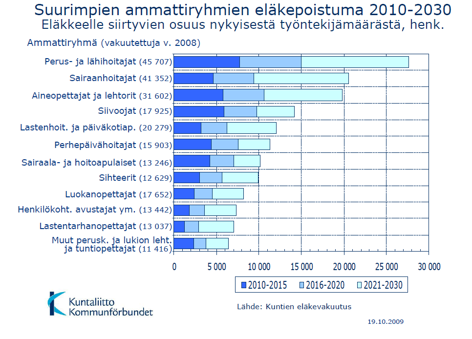 10 Kuvio 2 Suurimpien ammattiryhmien eläkepoistuma 2010-2030.