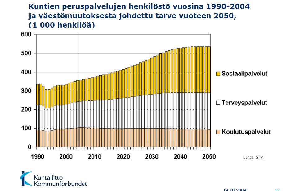 11 Kuviossa 3 (Mäki-Lohiluoma 2009) on ennakoitu kuntien peruspalvelujen henkilöstö vuosina 1990-2004 ja väestömuutoksista johdettu tarve vuoteen 2050 sosiaali- ja terveyspalveluissa sekä