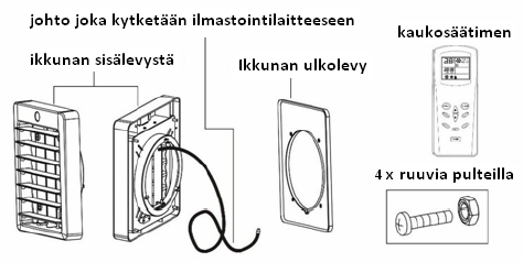 76 IKKUNASARJA (LISÄVARUSTE) Multiclimaa varten voidaan hankkia ylimääräinen ikkunasarja. Ikkunasarjan avulla Multiclima voidaan sijoittaa ulos.