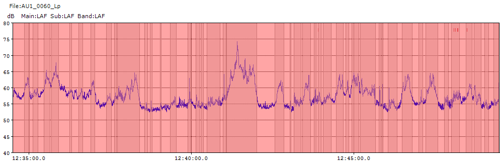 Mittaajat Lf Segersvärd (Mittauskonsultti) Mittausosoite MP1 Hotelli Pasilan Uusi Silta 7/7/2015 YIT Rakennus Oy Melumittauspöytäkirja Liite 2 Mittauslaite Rion NA-28 Mittauspaikka Hotellin