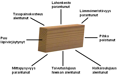 Mitä on lämpöpuu? Lämpökäsitelty puu eli lämpöpuu valmistetaan modifioimalla puuta yli 160 C lämpötilassa.