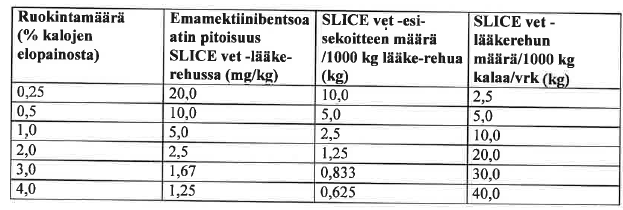 Loislääkitykset Kalatäi: Emamectin benzoate Slice vet 2mg/g Tehoaa kaikkiin loisen kehitysvaiheisiin (Lepeophtheirus sp., Caligus sp. ja Argulus sp.