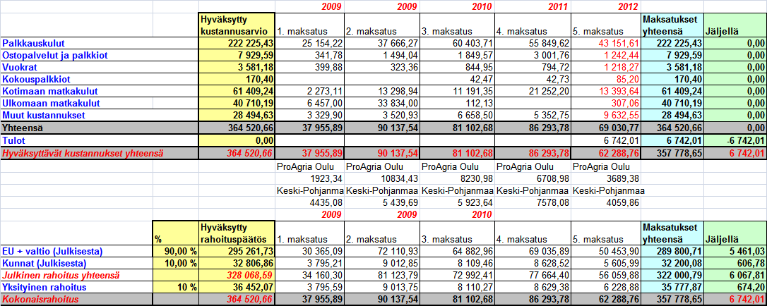 Aikataulu Koulutus -hankeen toiminta käynnistettiin omalla riskillä keväällä 2009, virallinen päätös hankkeelle tuli 25.05.09. Hankeaikataulu oli 1.8.2008-31.7.2011.