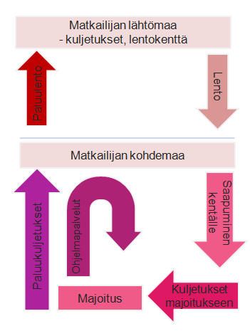 10 Arvoketju kattaa koko matkailualueen ja arvoketju koostuu matkailualueen eri toimijoista.