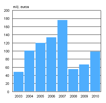 40 Kuvio 6: Sijoituspalvelutalojen liikevoitto 2003-2010 (Tilastokeskus, 2011.
