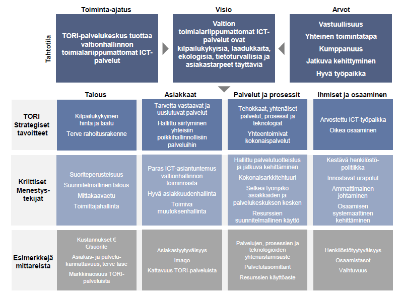 2 (6) strategiset tavoitteet ja kriittiset menestystekijät. TORI -palvelukeskuksen strategiakartta 1.