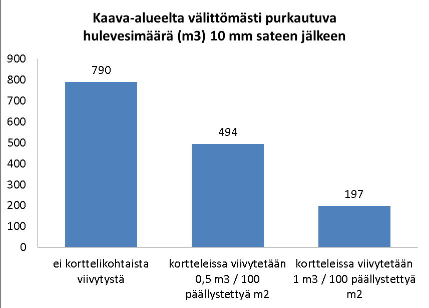 8 Taulukko 4.1 Laskennassa käytetyt valumakertoimet.