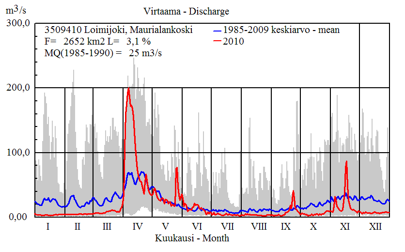 Kuva 1. Loimijoen vedenkorkeus vuonna 2010.