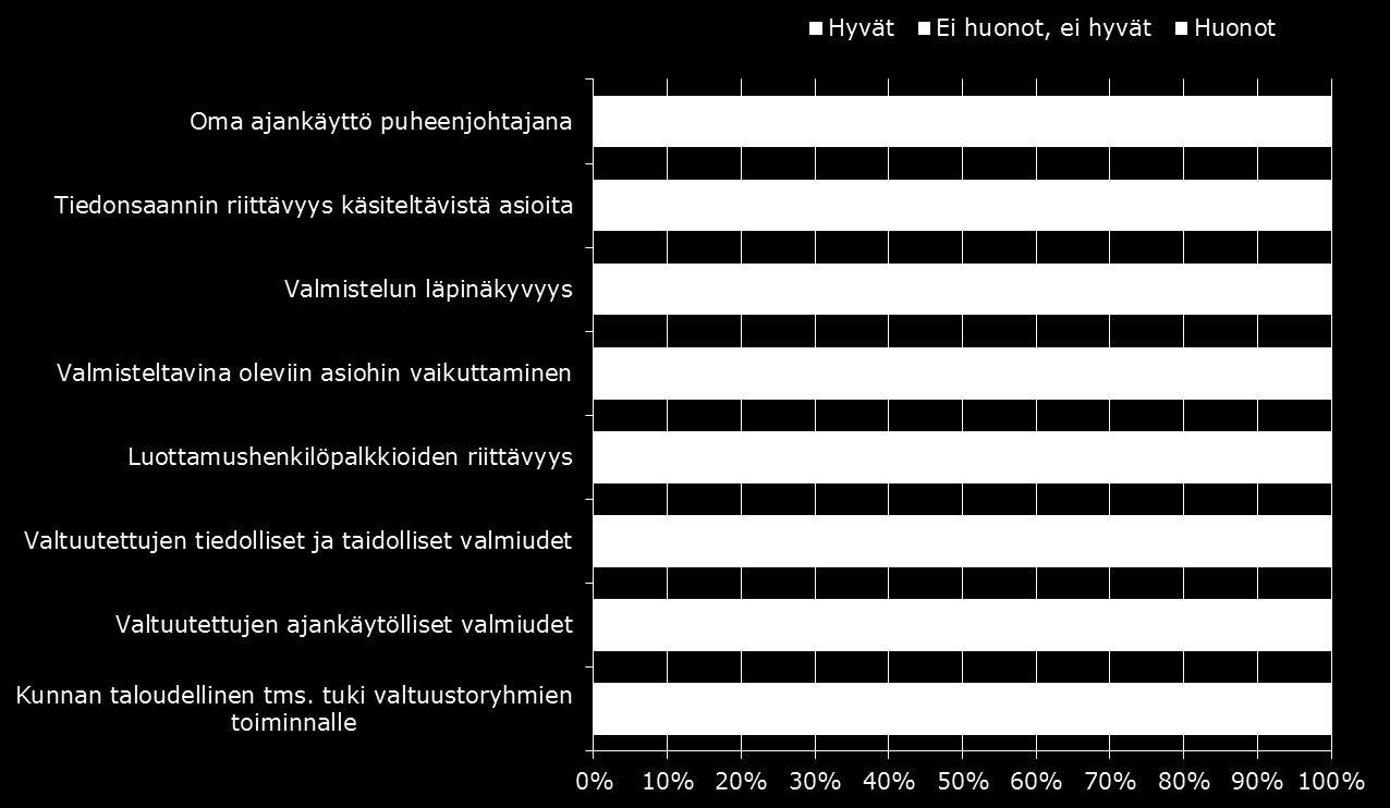 Kunnan- ja kaupunginvaltuustojen puheenjohtajien arviot erilaisista luottamushenkilötyön edellytyksistä