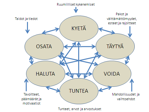 18 Osata, kyetä, haluta, täytyä, voida ja tuntea ovat Jyrkämän (2007) esittämät kuusi toimijuuden ulottuvuutta. Toimijuus (kuvio 3) syntyy näiden ulottuvuuksien vuorovaikutuksessa.