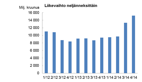 Kehitys neljännellä neljänneksellä (taloudellinen tieto, ks. s. 2 ja s.