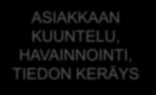 ASIAKASYMMÄRRYKSEN ROOLI TOIMINNAN KEHITTÄMISESSÄ ASIAKKAIDEN TOIMINNAN YMMÄRTÄMINEN ASIAKKAAN KUUNTELU, HAVAINNOINTI, TIEDON KERÄYS KEHITTÄMISELLE UUDET KOORDINAATIT TAHTO JA KYKY HYÖDYNTÄÄ