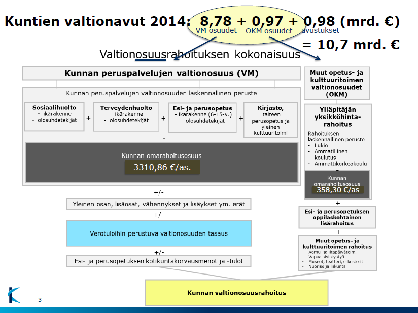 15 2.4 Peruspalvelujen nykyinen valtionosuusjärjestelmä Laki kunnan peruspalvelujen valtionosuudesta tuli voimaan vuoden 2010 alusta.