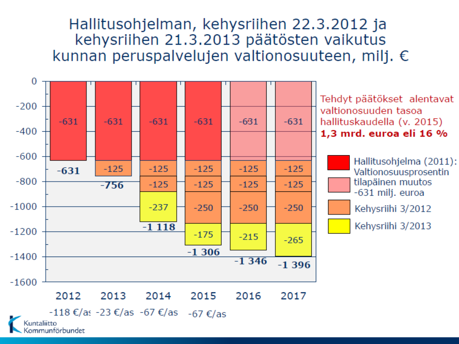 20 Kuvio 3. Valtionosuusleikkausten vaikutus peruspalvelujen valtionosuuteen Lähde: Kuntaliitto 2013.