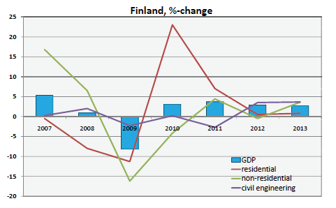 Rakentamisen ja BKT:n kehitys Pohjoismaissa Suomi, %-muutos Ruotsi,