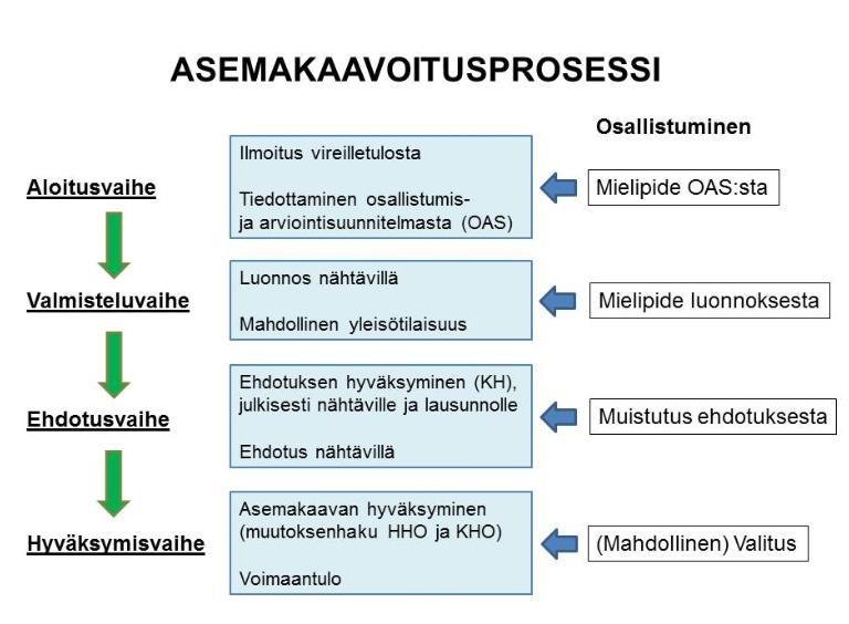 Kaavoituksen prosessi