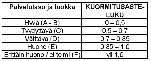 VALTATIEN 4 JA SOROSENTIEN (PT 18756) TARKASTELU 7 Alla olevassa taulukossa on koottu simuloinnissa esiityneet maksimijonopituudet.