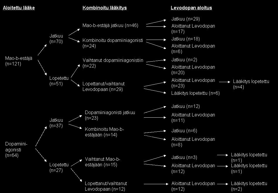 Dopamiiniagonistilla aloittaneet pyrkivät aloittamaan levodopan MAO-B:n estäjällä aloittaneita todennäköisemmin (p = 0.096). 18 Kuva 1. Lääkkeiden käyttö.