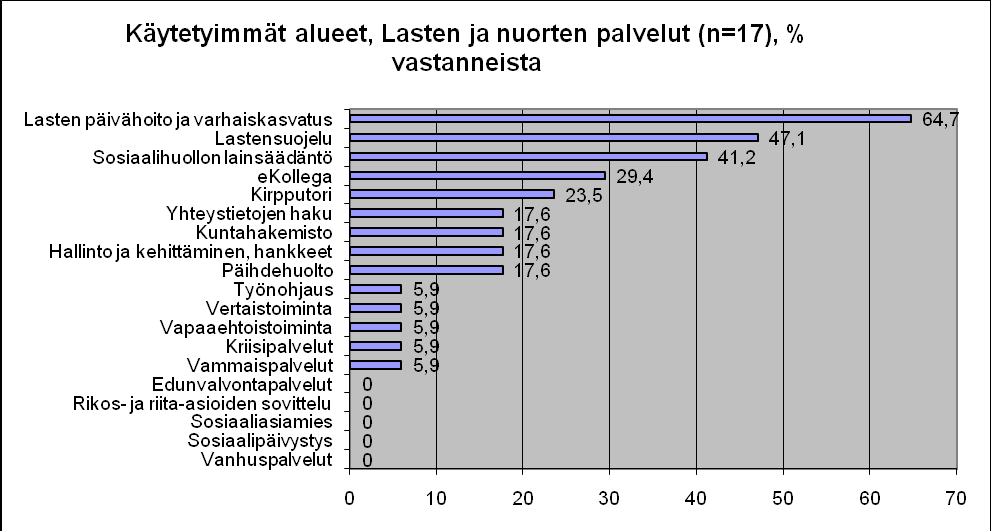 Liite 1/1 Käytetyimmät alueet