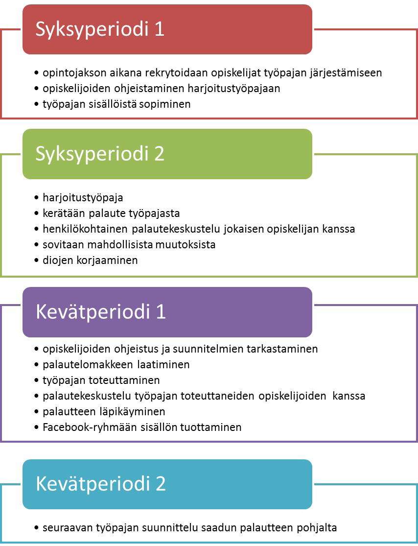 Kuvio 8. Työpajan aikataulutus ohjaavan opettajan näkökulmasta Syksyn ensimmäisellä periodilla alkaa toisen vuoden opiskelijoilla opintojakso, jonka aikana he harjoittelevat ohjausta.