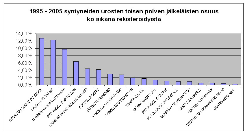 Yllä olevassa taulukossa on mukana sellaiset urokset joilla on kyseisenä ajanjaksona syntynyt toisen polven jälkeläisiä. Näistä kymmenellä ensimmäisellä on toisen polven jälkeläisiä melkein 56 % ko.