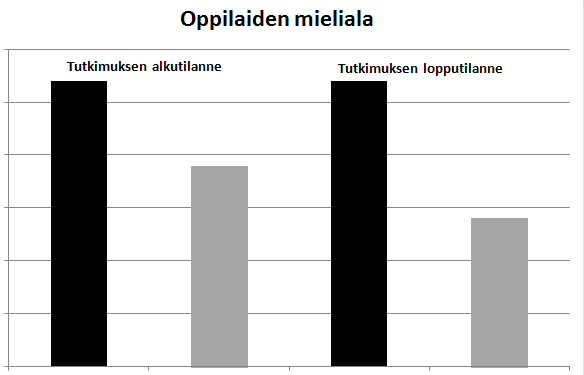 Alustavia tuloksia kouluista (Mieliala; keskiarvo) HUOM! mitä matalampi pylväs, sitä parempi mieliala 2.7 1.