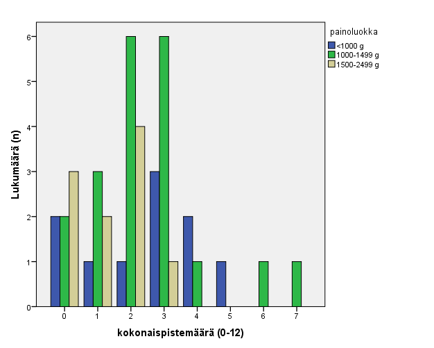 23 Kuvio 1. Pisteitä saaneiden keskoslasten lukumäärä painoluokittain koko NOT-S-seulonnassa.