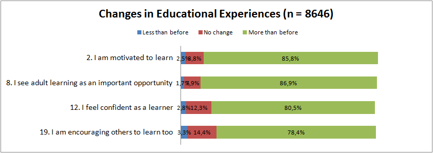 Those who have participated in liberal adult education during the past 12 months 86% have now better learning motivation 87% see adult learning