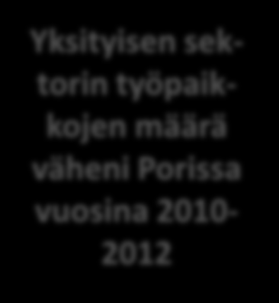 Yksityisen sektorin työpaikkojen* muutos vuosina 2005-2012 Yksityisen sektorin työpaikkojen määrä lisääntyi suhteellisesti eniten Vantaalla, Seinäjoella ja Kuopiossa Yksityisen sektorin työpaikkojen