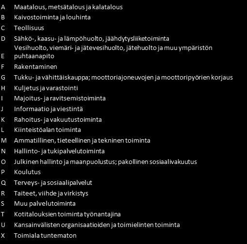 A B C D E F G H I J K L M N O P Q R S T U X Lavian työpaikat toimialoittain 20,0 15,0 10,0 5,0 0,0 Maatalous muodostaa suurimman ryhmän Lavian työpaikoista.