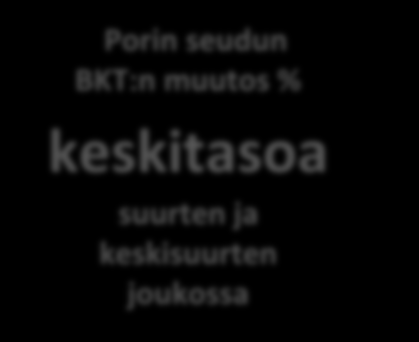 Bruttokansantuote asukasta kohden vuosina 2005-2013 BKT oli asukasta kohden korkein Helsingin, Vaasan ja Rauman seuduilla Porin seudun