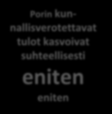 Kunnallisverotulojen kehitys asukasta kohden vuosina 2005-2012 Tulot määrällisesti korkeimmat pääkaupunkiseudulla.