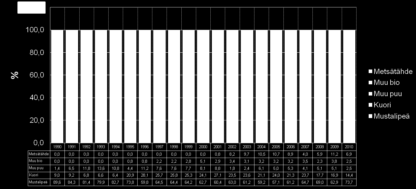 Y1. Teollisuuden ja energiantuotannon CO 2 -päästöt Sellun ja massan tuotanto Uusiutuvien energianlähteiden osuus Teollisuuden ja energiantuotannon biopolttoaineet (TJ) Teollisuuden ja