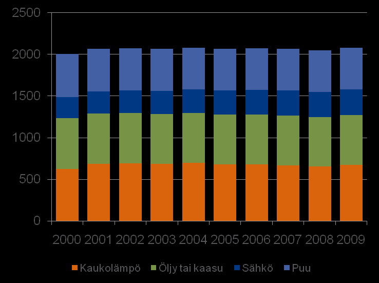 Y7. PAH-päästöt ilmaan Y21. Kaukolämmön kulutus Y22.