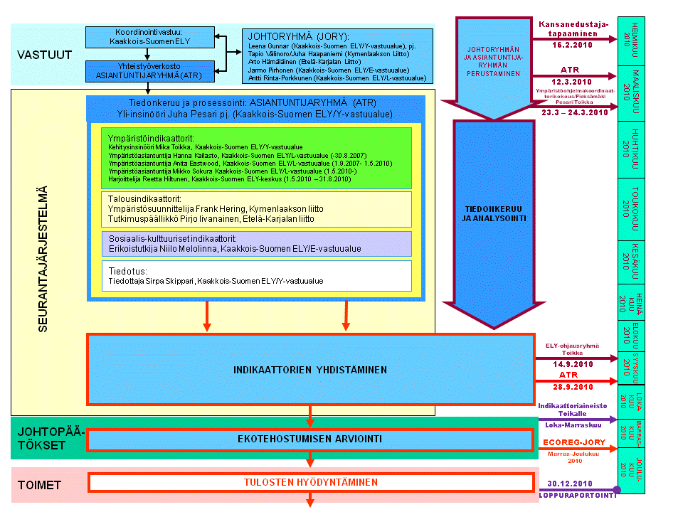 Y22. Sähkön kulutus Kaakkois-Suomessa Y23.