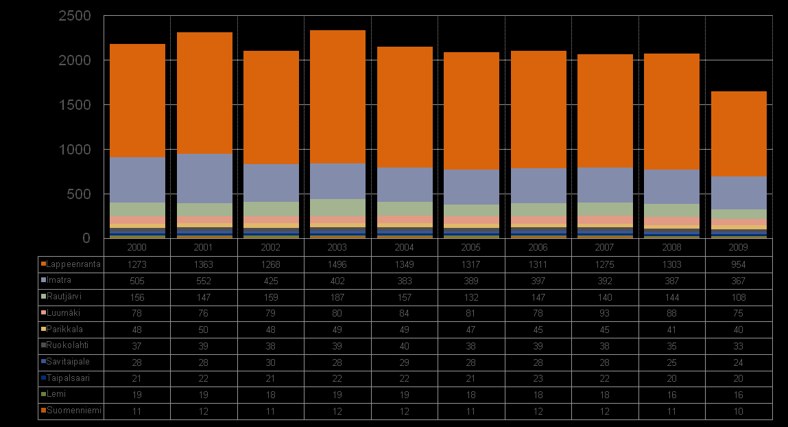 Y4. Pääteiden NOx-päästöt T7. Liikennesuoritteet Y1. Teollisuuden ja energiantuotannon CO2-päästöt ILMASTONMUUTOS Etelä-Karjalan kuntakohtaiset kasvihuonekaasupäästöt (HERTTA-tilasto) v.