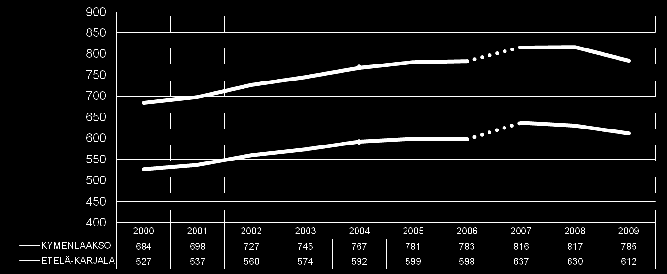 T7. Liikennesuoritteet pääteillä Katso myös: Y2. Pääteiden tieliikenteen CO 2 -päästöt Y4. Pääteiden tieliikenteen NOx-päästöt Y10.