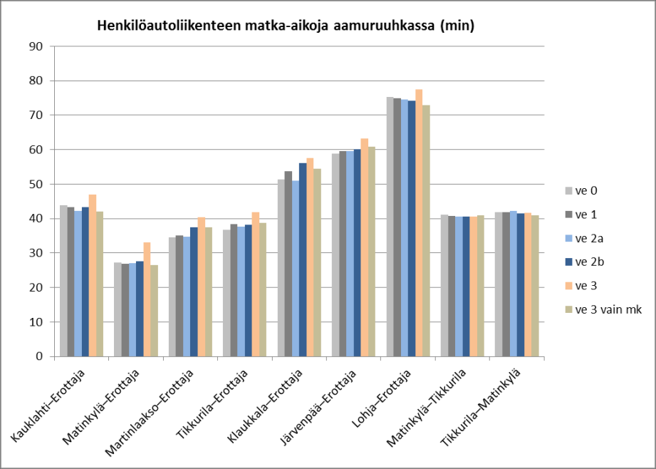 I:n ulkopuolella. Toisaalta jonoutuminen voi aiheuttaa muulle liikenteelle viivytyksiä, joita liikennemallitarkastelu ei tunnista.